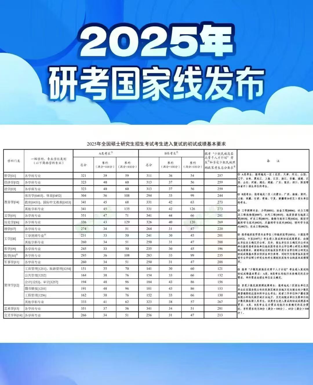2025國家分數(shù)線已出爐！